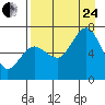 Jap Bay tide chart for Thursday, August 24, 2023