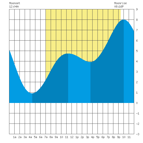 Jap Bay tide chart for Saturday, August 26, 2023
