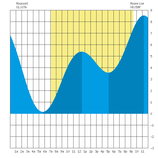 Jap Bay tide chart for Sunday, August 27, 2023