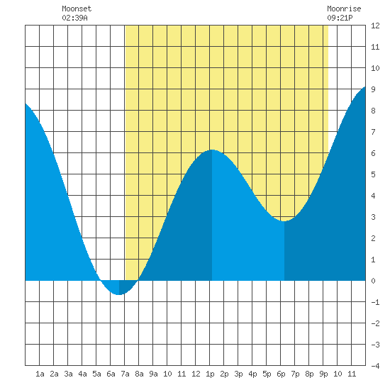 Jap Bay tide chart for Monday, August 28, 2023