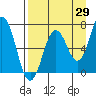 Jap Bay tide chart for Tuesday, August 29, 2023