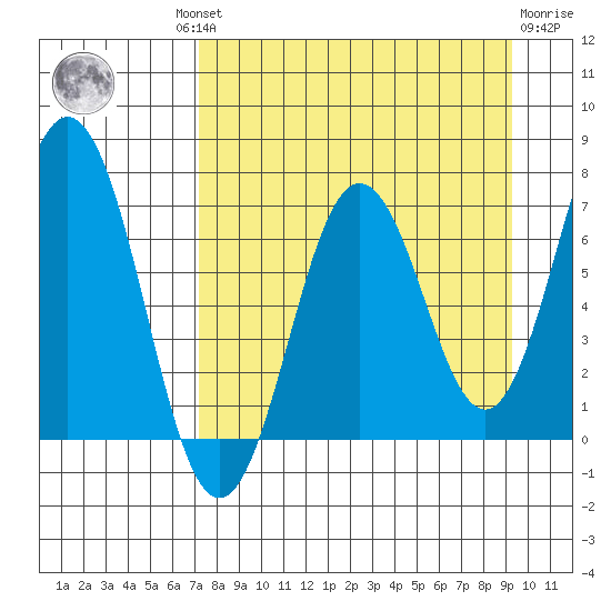 Jap Bay tide chart for Wednesday, August 30, 2023