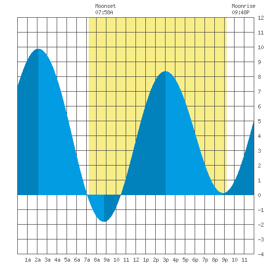Jap Bay tide chart for Thursday, August 31, 2023