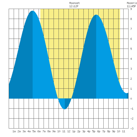 Jap Bay tide chart for Saturday, August 5, 2023