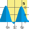 Jap Bay tide chart for Saturday, August 5, 2023