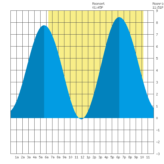 Jap Bay tide chart for Sunday, August 6, 2023