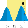 Jap Bay tide chart for Sunday, August 6, 2023