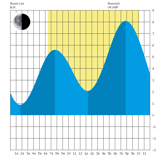 Jap Bay tide chart for Tuesday, August 8, 2023