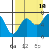 Jap Bay tide chart for Sunday, September 10, 2023