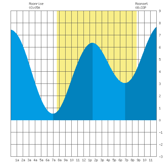 Jap Bay tide chart for Monday, September 11, 2023