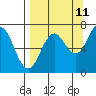Jap Bay tide chart for Monday, September 11, 2023