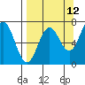 Jap Bay tide chart for Tuesday, September 12, 2023