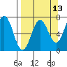 Jap Bay tide chart for Wednesday, September 13, 2023