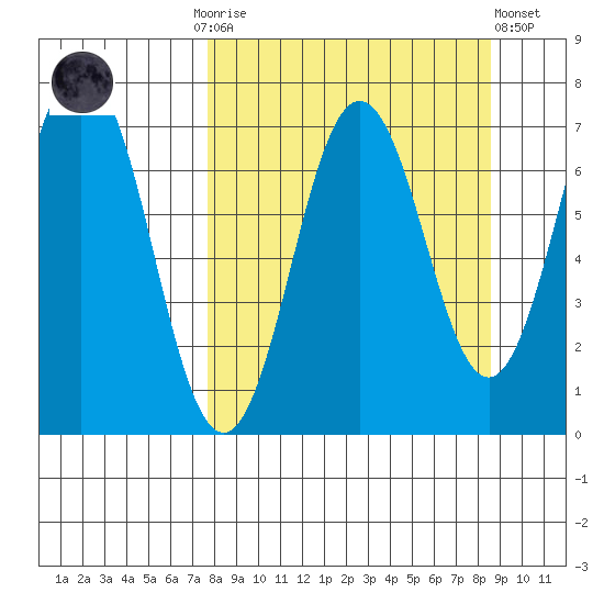 Jap Bay tide chart for Thursday, September 14, 2023