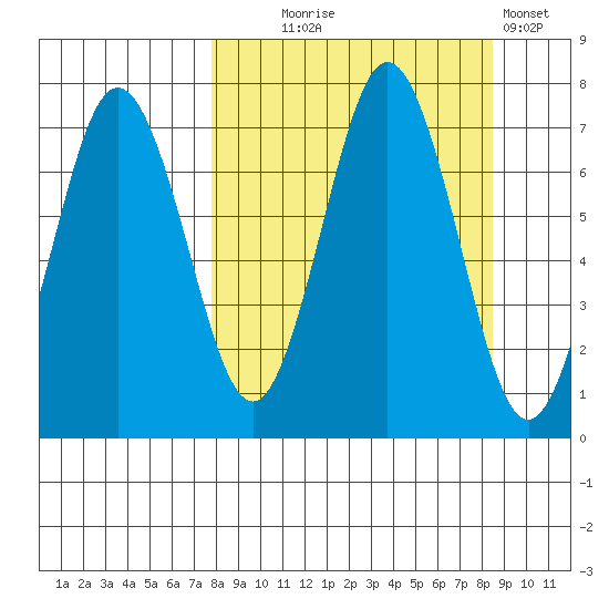 Jap Bay tide chart for Sunday, September 17, 2023