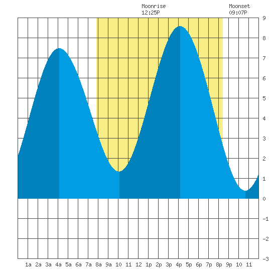 Jap Bay tide chart for Monday, September 18, 2023