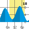 Jap Bay tide chart for Monday, September 18, 2023