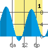 Jap Bay tide chart for Friday, September 1, 2023