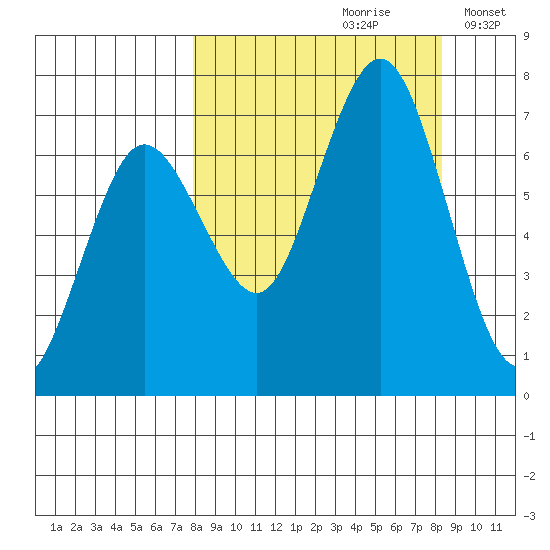 Jap Bay tide chart for Wednesday, September 20, 2023