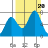 Jap Bay tide chart for Wednesday, September 20, 2023