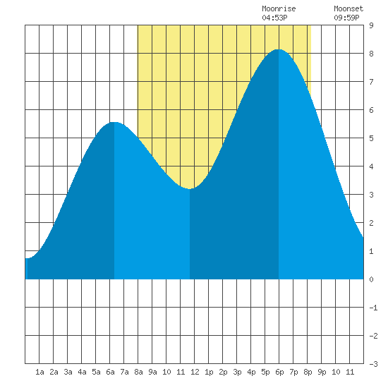 Jap Bay tide chart for Thursday, September 21, 2023