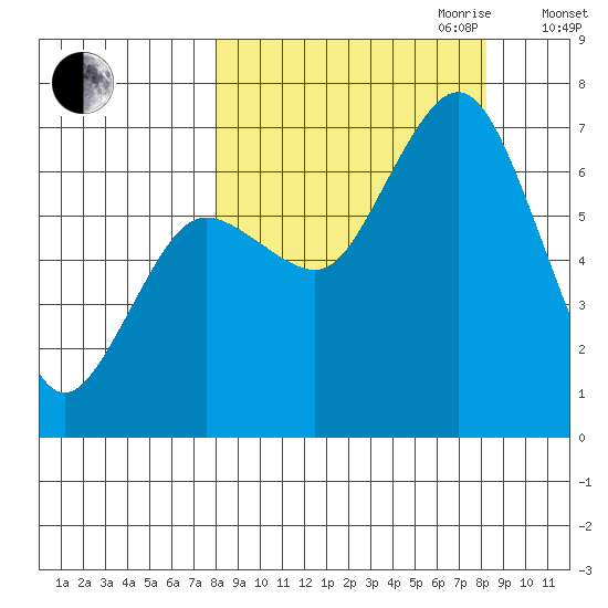 Jap Bay tide chart for Friday, September 22, 2023
