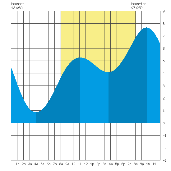 Jap Bay tide chart for Sunday, September 24, 2023