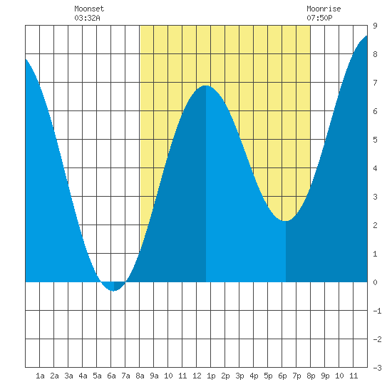 Jap Bay tide chart for Tuesday, September 26, 2023