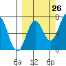 Jap Bay tide chart for Tuesday, September 26, 2023