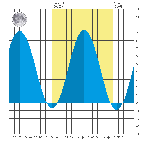 Jap Bay tide chart for Friday, September 29, 2023