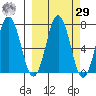 Jap Bay tide chart for Friday, September 29, 2023
