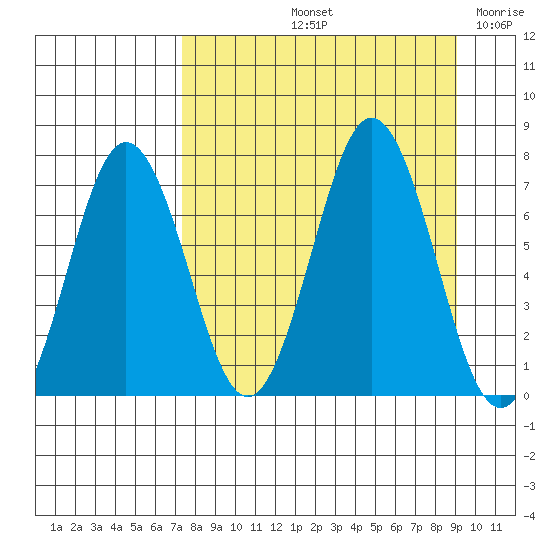 Jap Bay tide chart for Sunday, September 3, 2023
