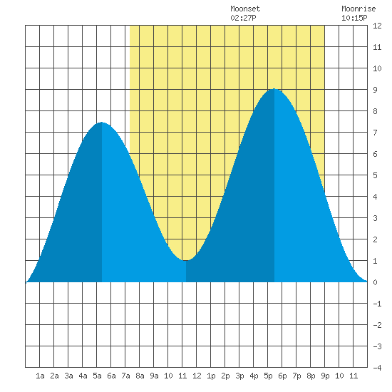Jap Bay tide chart for Monday, September 4, 2023