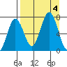 Jap Bay tide chart for Monday, September 4, 2023