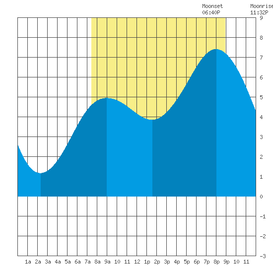 Jap Bay tide chart for Thursday, September 7, 2023