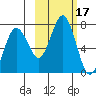 Jap Bay tide chart for Tuesday, October 17, 2023