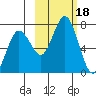 Jap Bay tide chart for Wednesday, October 18, 2023