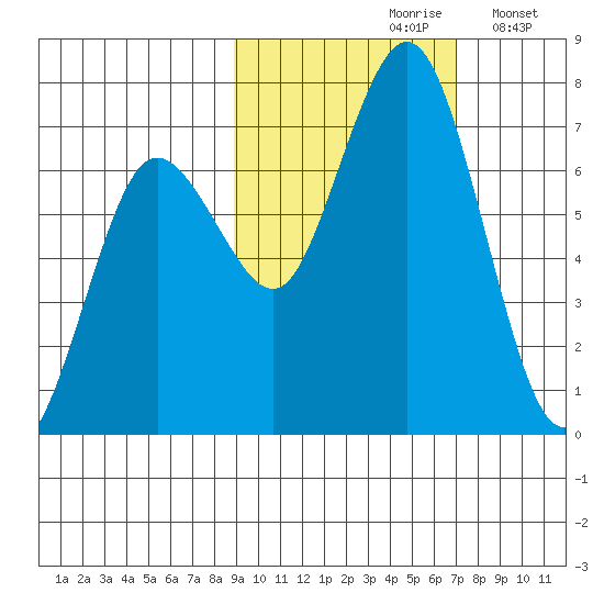Jap Bay tide chart for Thursday, October 19, 2023