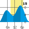 Jap Bay tide chart for Thursday, October 19, 2023