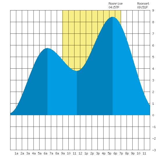 Jap Bay tide chart for Friday, October 20, 2023