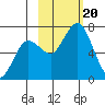 Jap Bay tide chart for Friday, October 20, 2023