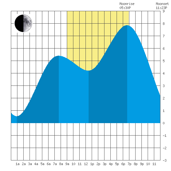 Jap Bay tide chart for Saturday, October 21, 2023