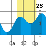 Jap Bay tide chart for Monday, October 23, 2023