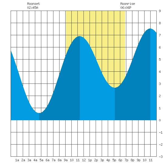 Jap Bay tide chart for Tuesday, October 24, 2023