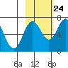 Jap Bay tide chart for Tuesday, October 24, 2023
