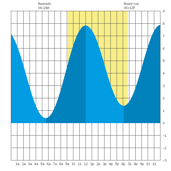 Jap Bay tide chart for Wednesday, October 25, 2023