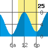 Jap Bay tide chart for Wednesday, October 25, 2023