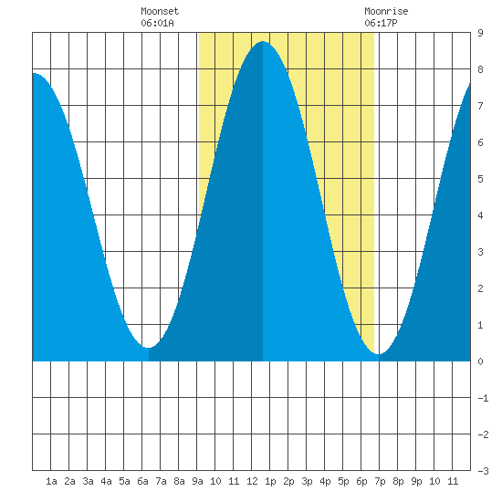 Jap Bay tide chart for Thursday, October 26, 2023