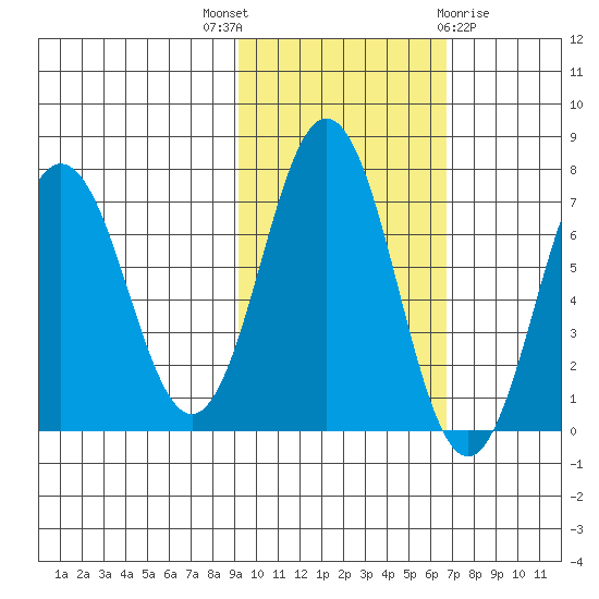 Jap Bay tide chart for Friday, October 27, 2023