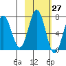 Jap Bay tide chart for Friday, October 27, 2023